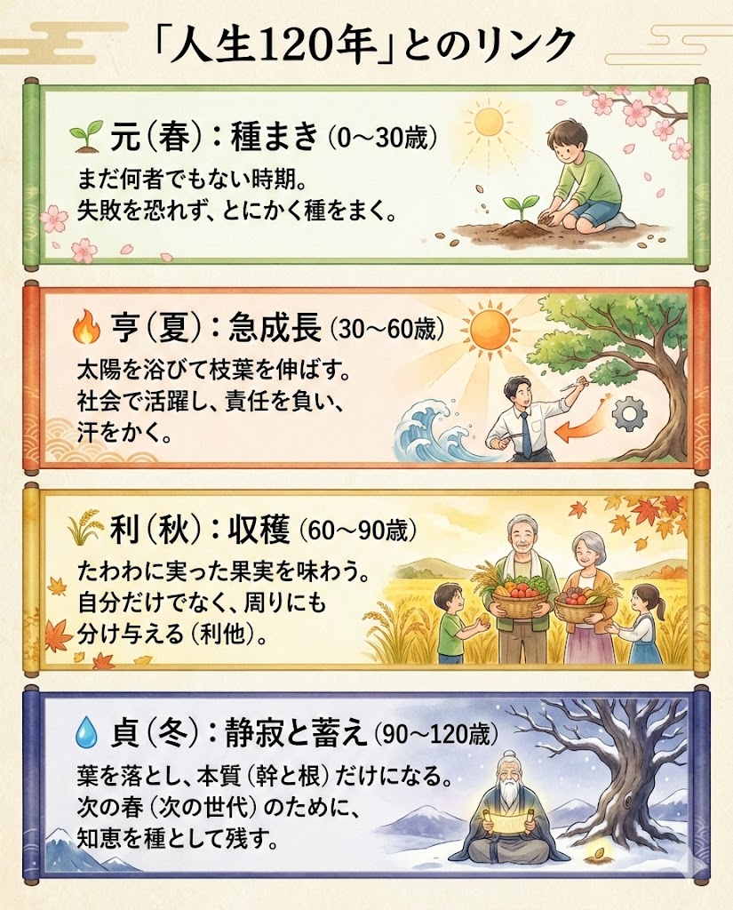 易経の四徳「元・亨・利・貞」から見る、人生120年時代の4つの季節と使命